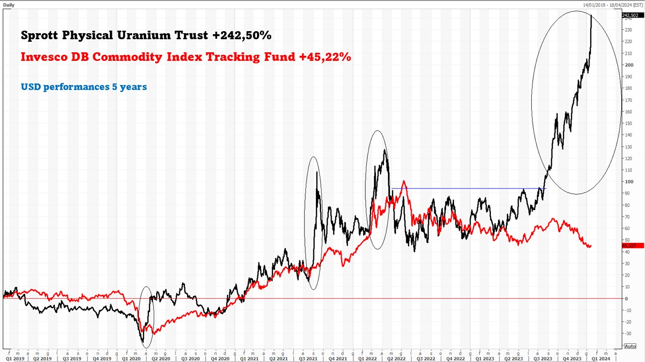 20240114 01 Uranium and CRB performance 5y